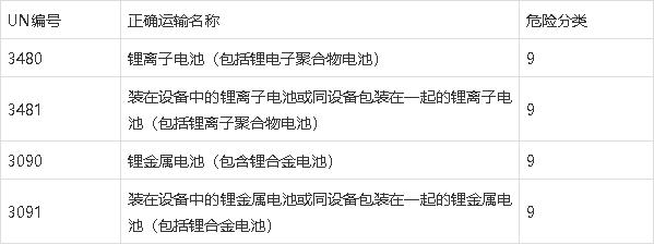 鋰<a href='http://www.westfieldfloors.com' title='電池海運(yùn)' >電池海運(yùn)</a>